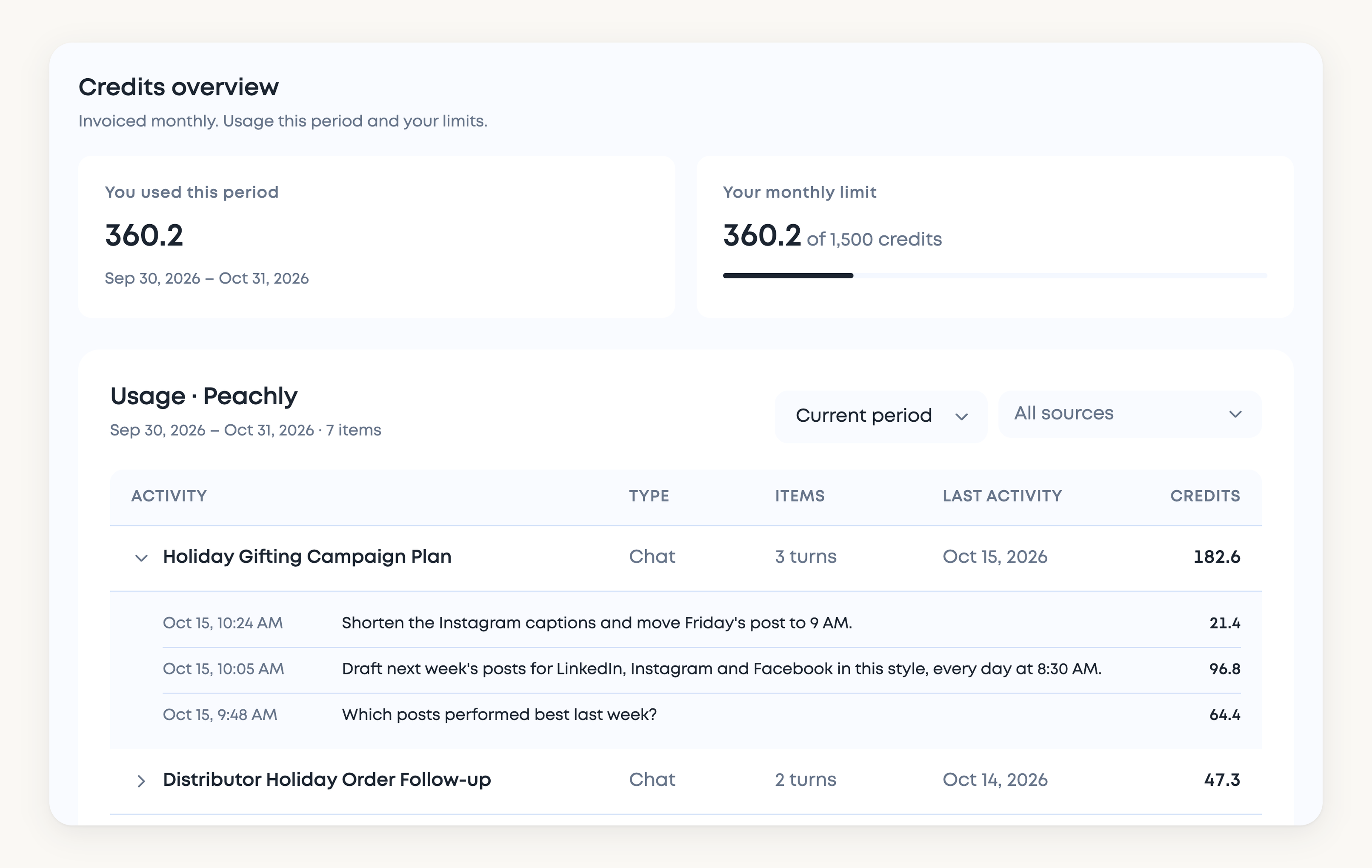 MorningAI Credits page for Peachly showing credits used this period against the monthly limit, and the usage list with one conversation broken down by message.