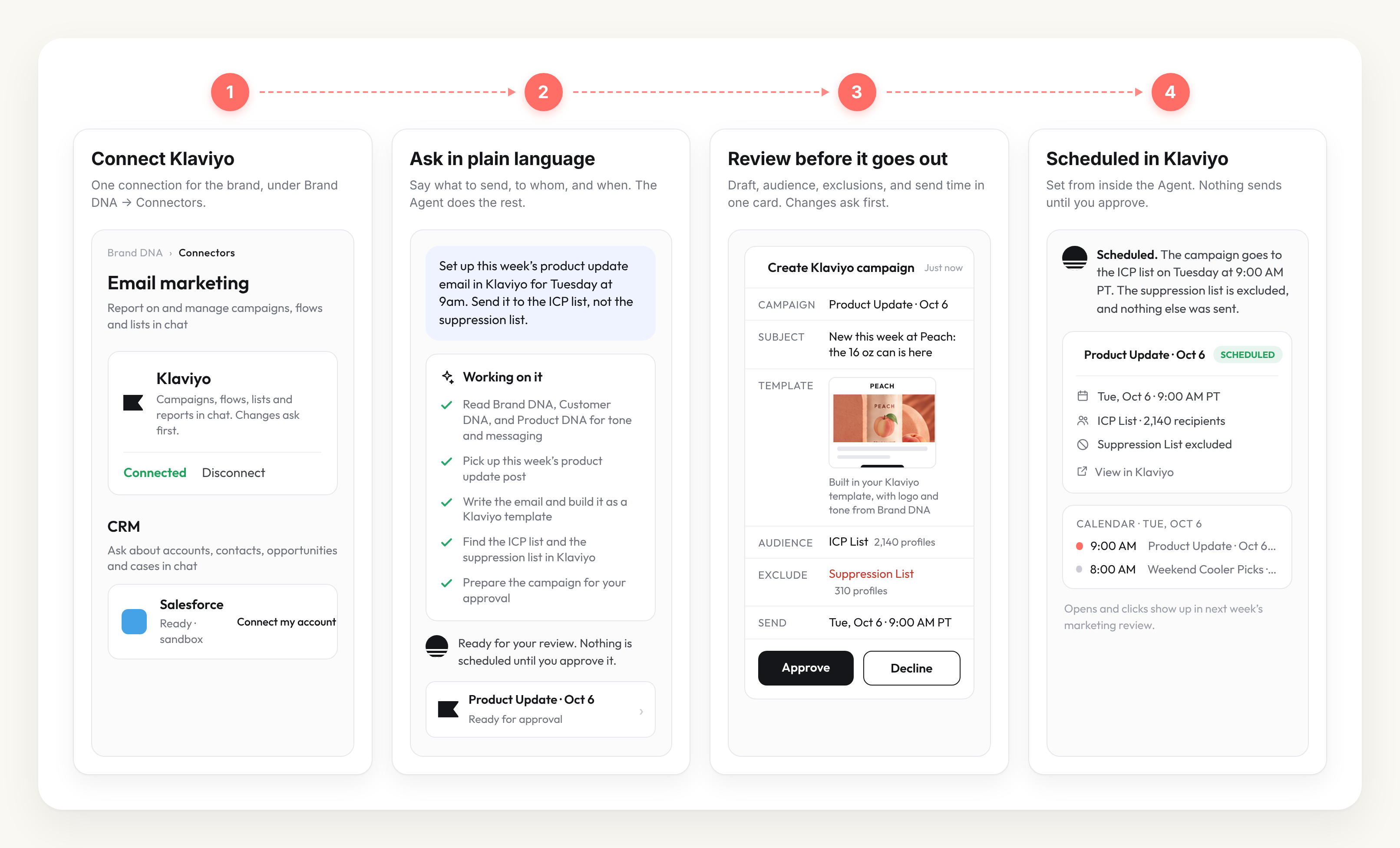 MorningAI’s Klaviyo workflow showing connection, campaign creation, approval, and scheduling.