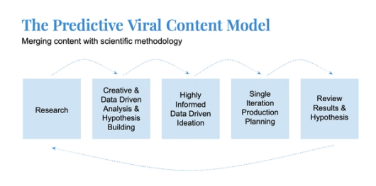 Illustration of Predictive Viral Content Model image