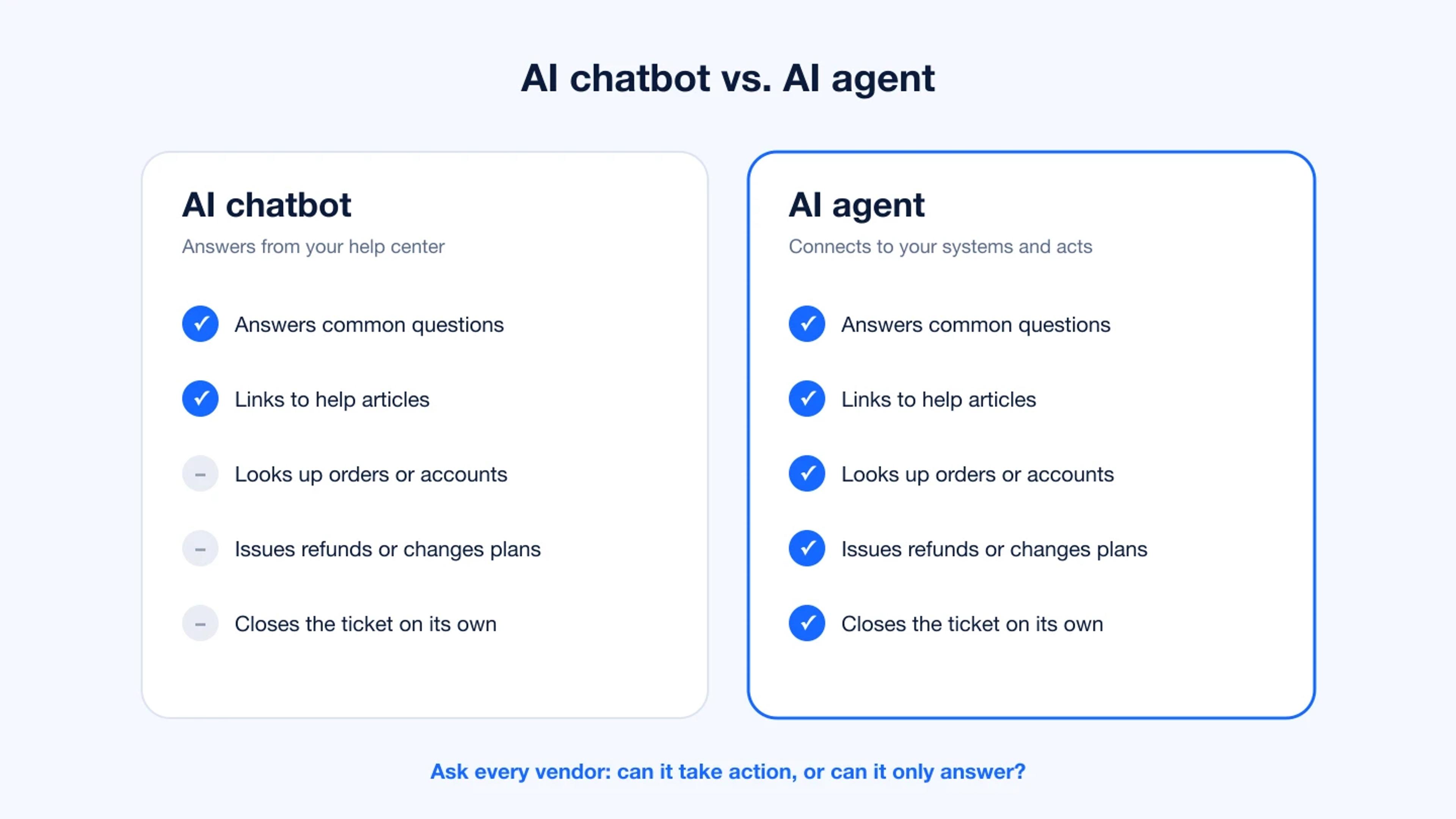 Comparison of what an AI chatbot and an AI agent can do in customer support
