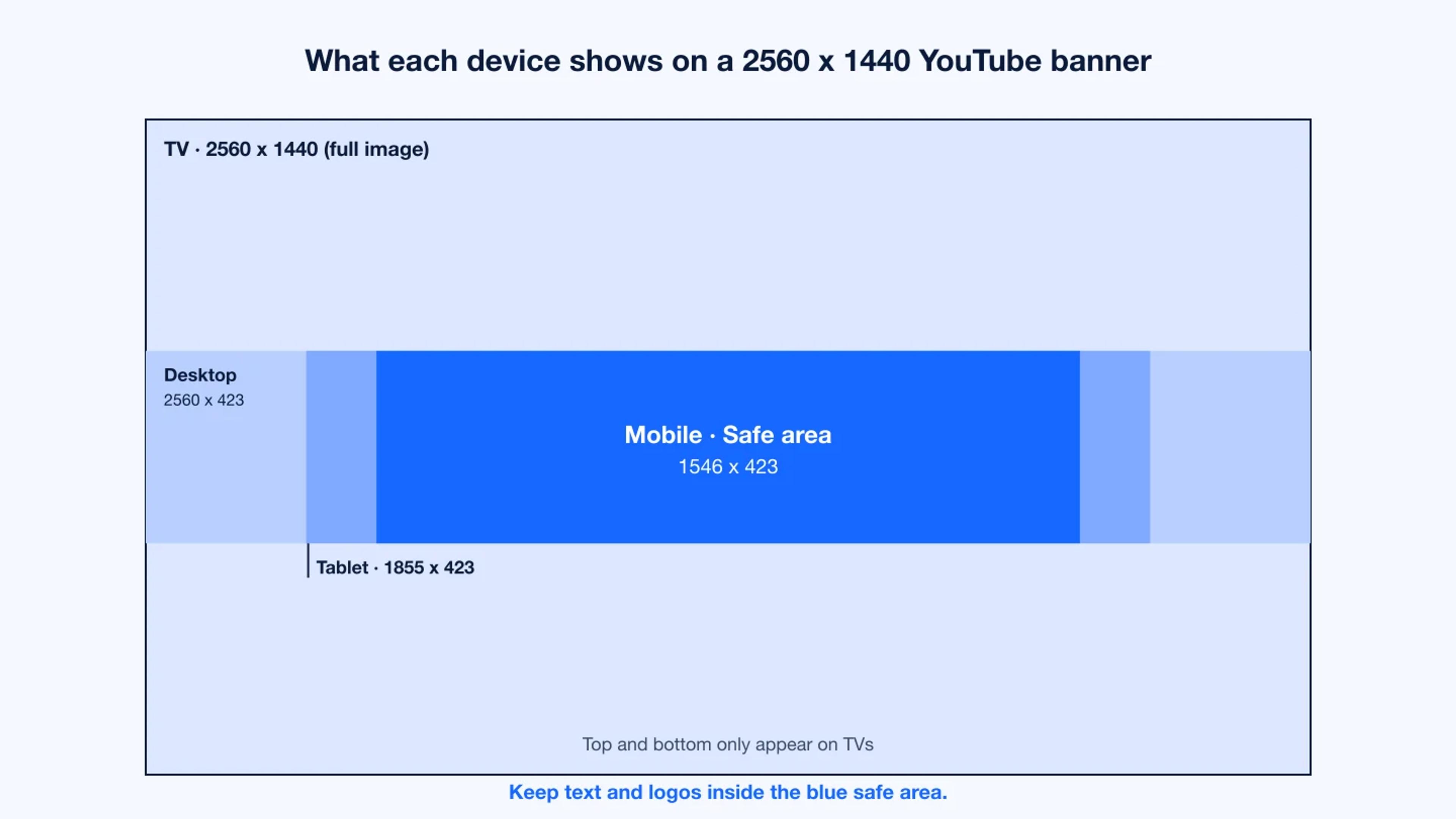 Diagram of a YouTube banner showing the visible areas on TV, desktop, tablet, and mobile