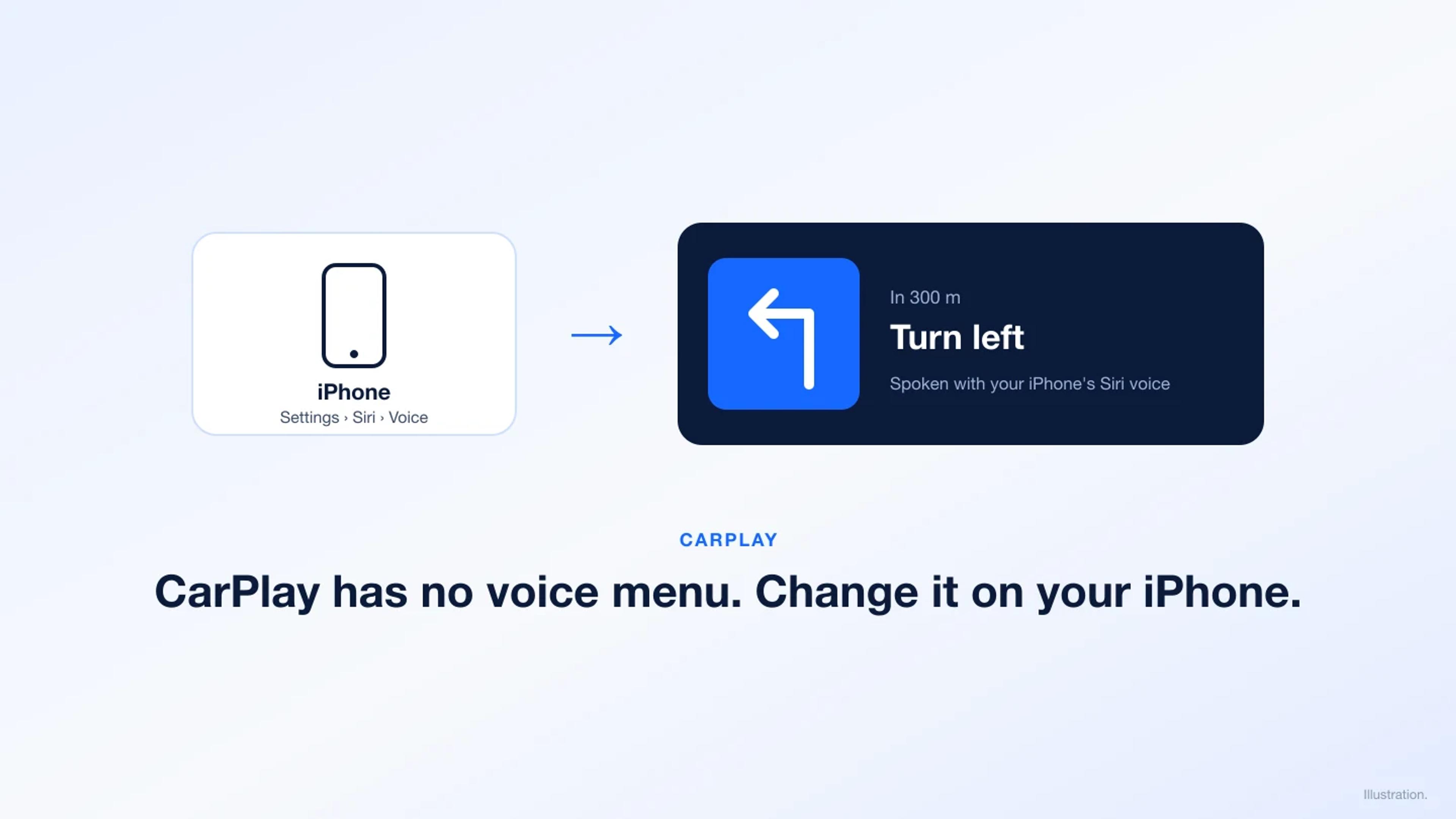 Diagram showing that CarPlay directions use the Siri voice set on the connected iPhone