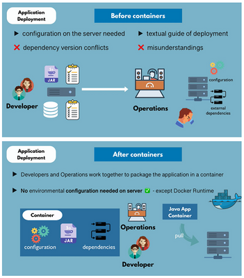 Docker for Application Deployment