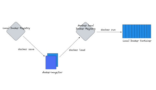 Export Docker Images to Local File