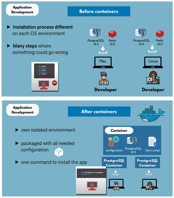 Docker for Application Development