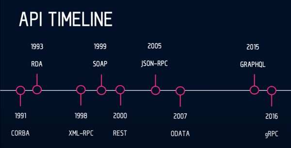 API Timeline