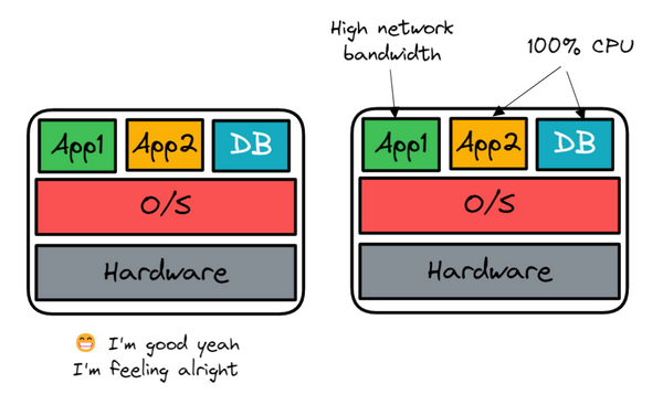 Bare Metals Servers are not experiencing Noisy Neighbor Problem