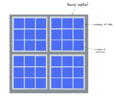Maximizing servers capacity by combining containers and VMs