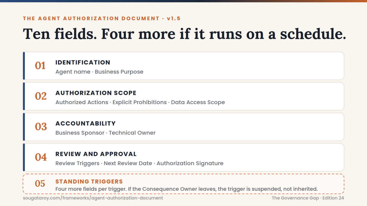 The Agent Authorization Document version 1.5, headed "Ten fields. Four more if it runs on a schedule." Four numbered sections: identification, authorization scope, accountability, and review and approval, each listing its fields. A fifth dashed section covers standing triggers, adding four more fields per trigger, with the note that if the Consequence Owner leaves the trigger is suspended rather than inherited.