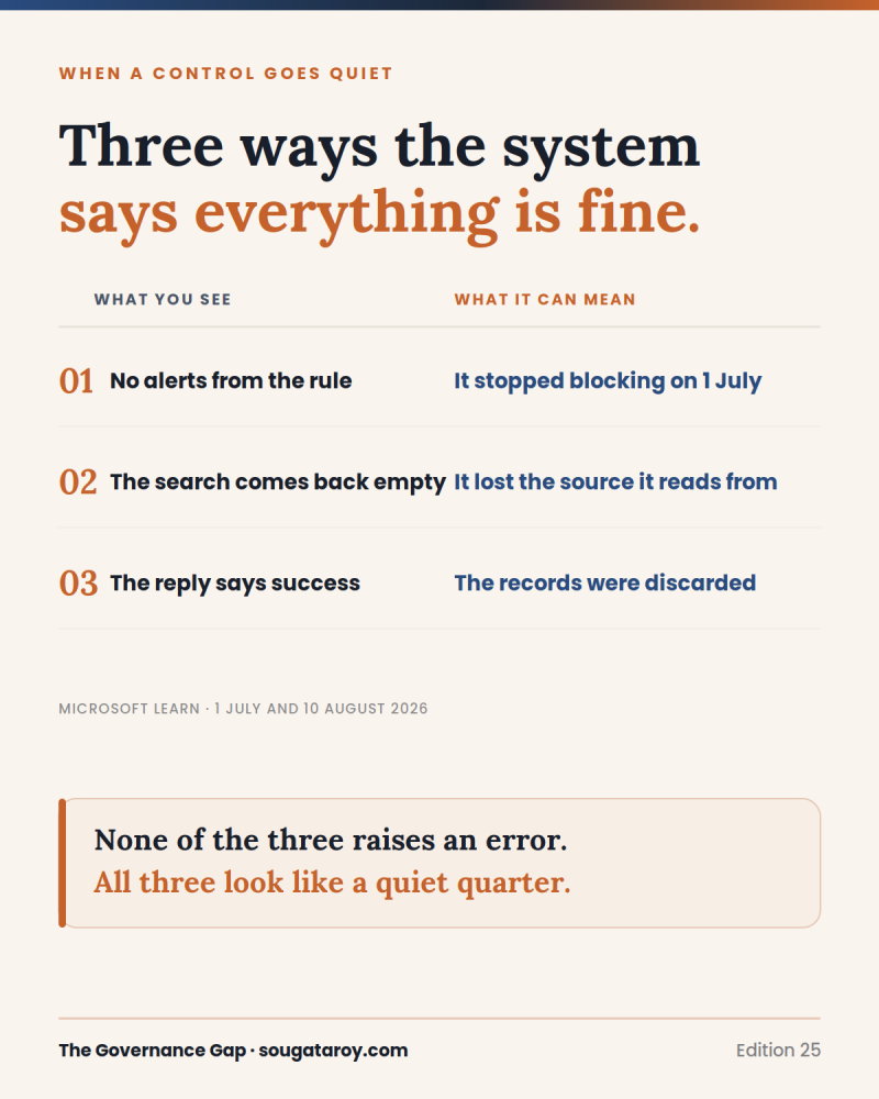 Three rows comparing what you see with what it can mean. No alerts can mean the rule stopped blocking on 1 July. An empty search can mean the query lost its source. A success reply can mean the records were discarded. None of the three raises an error.
