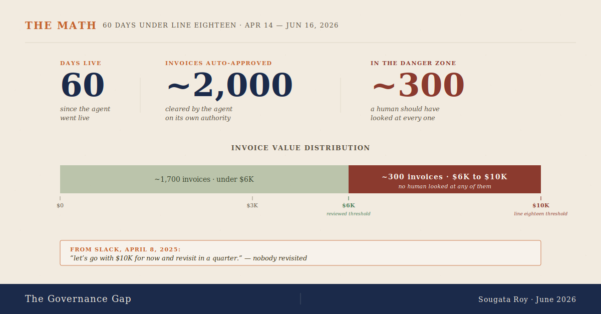 THE MATH: Two thousand invoices. Three hundred unseen.