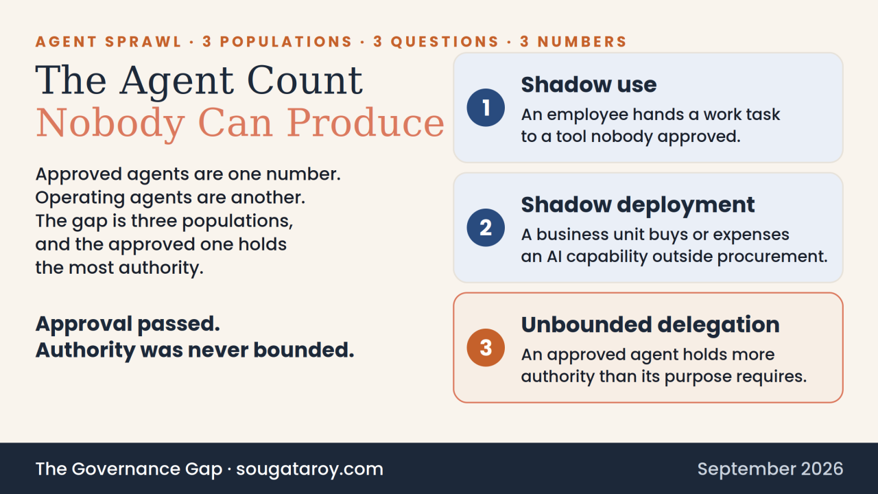 Agent Sprawl is three populations, not one. The approved one holds the most authority.