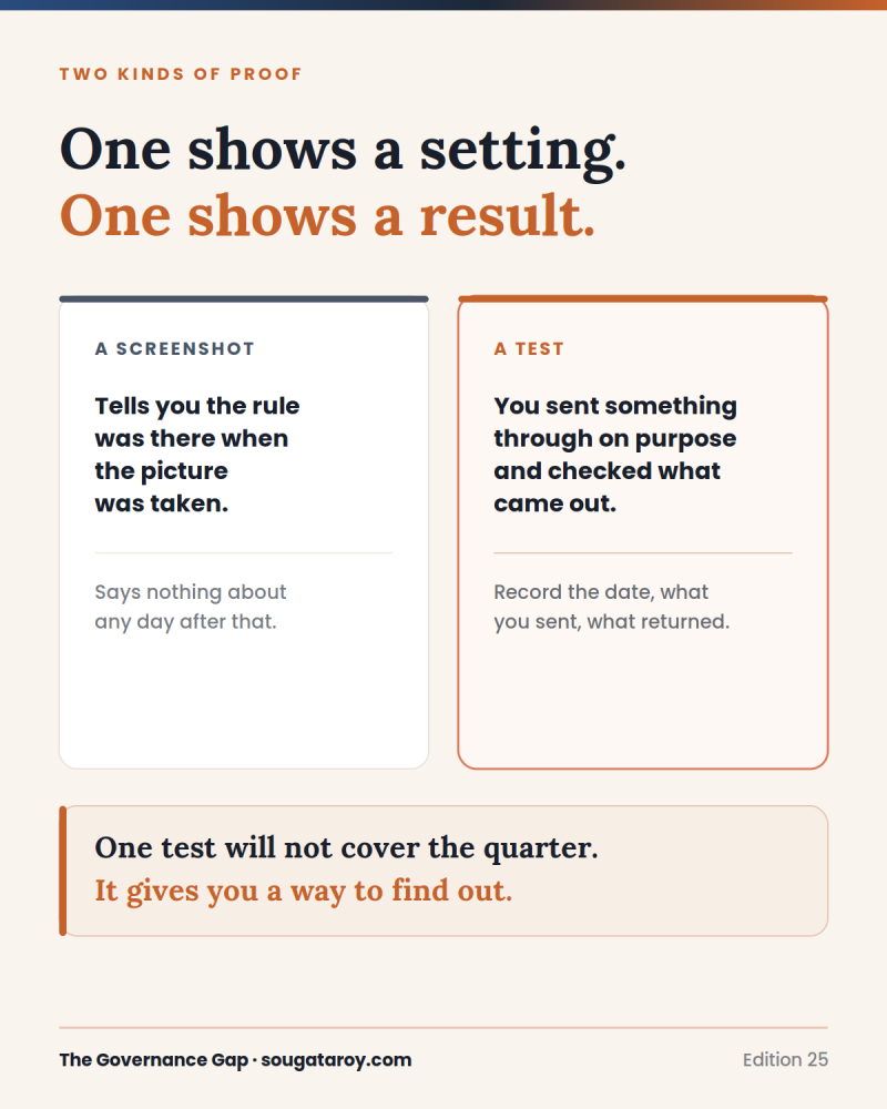 Two panels. A screenshot tells you the rule was there when the picture was taken and says nothing about any day after. A test means you sent something through on purpose and checked what came out, recording the date, what you sent and what returned.
