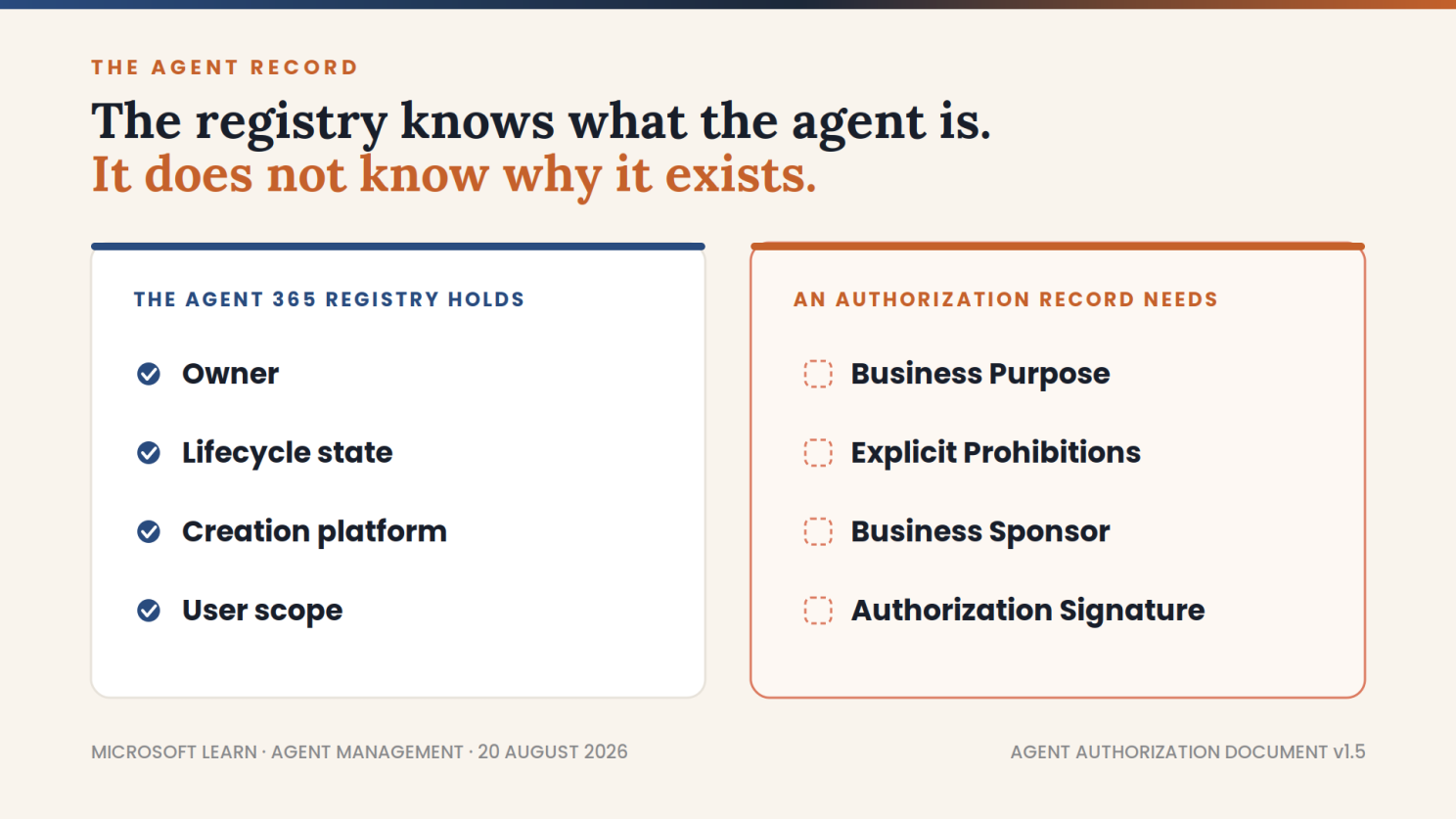 Two columns. The Agent 365 registry holds owner, lifecycle state, creation platform and user scope, each checked. An authorization record needs Business Purpose, Explicit Prohibitions, Business Sponsor and Authorization Signature, each shown as an empty dashed box. Headline reads that the registry knows what the agent is but does not know why it exists.