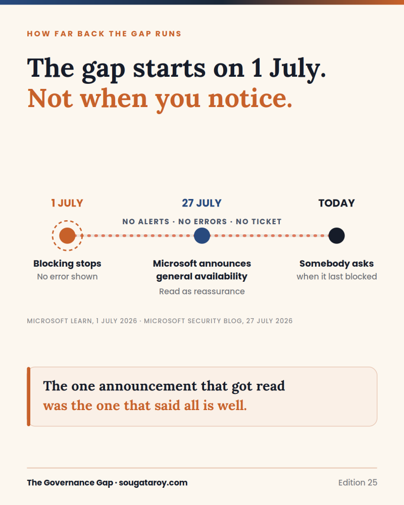 A three-point timeline. 1 July, blocking stops with no error shown. 27 July, Microsoft announces general availability, read as reassurance. Today, somebody asks when it last blocked. The whole stretch is labelled no alerts, no errors, no ticket.