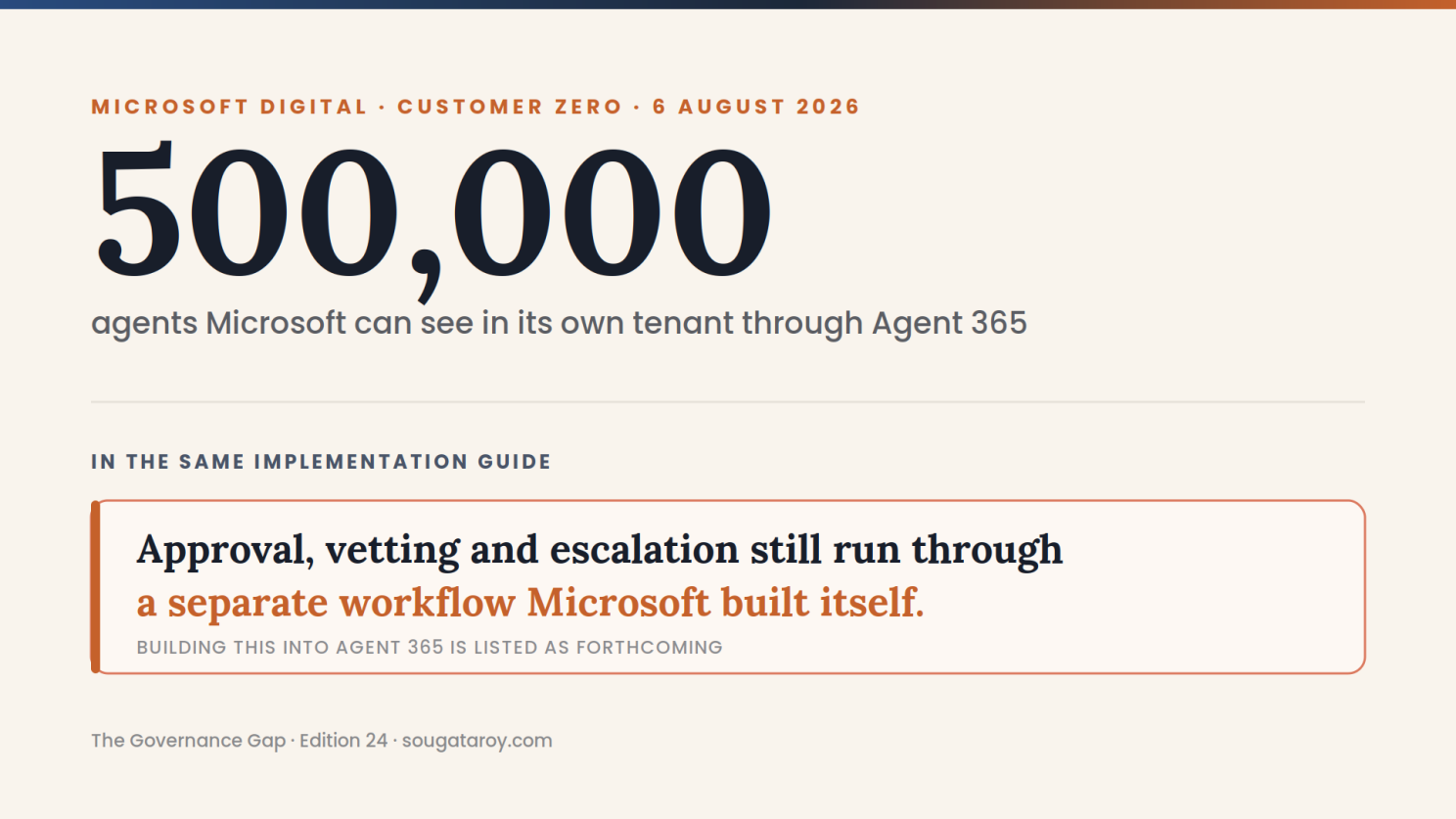 The figure 500,000, labelled as agents Microsoft can see in its own tenant through Agent 365, sourced to Microsoft Digital Customer Zero, 6 August 2026. Below it, a highlighted panel stating that approval, vetting and escalation still run through a separate workflow Microsoft built itself, with building this into Agent 365 listed as forthcoming.