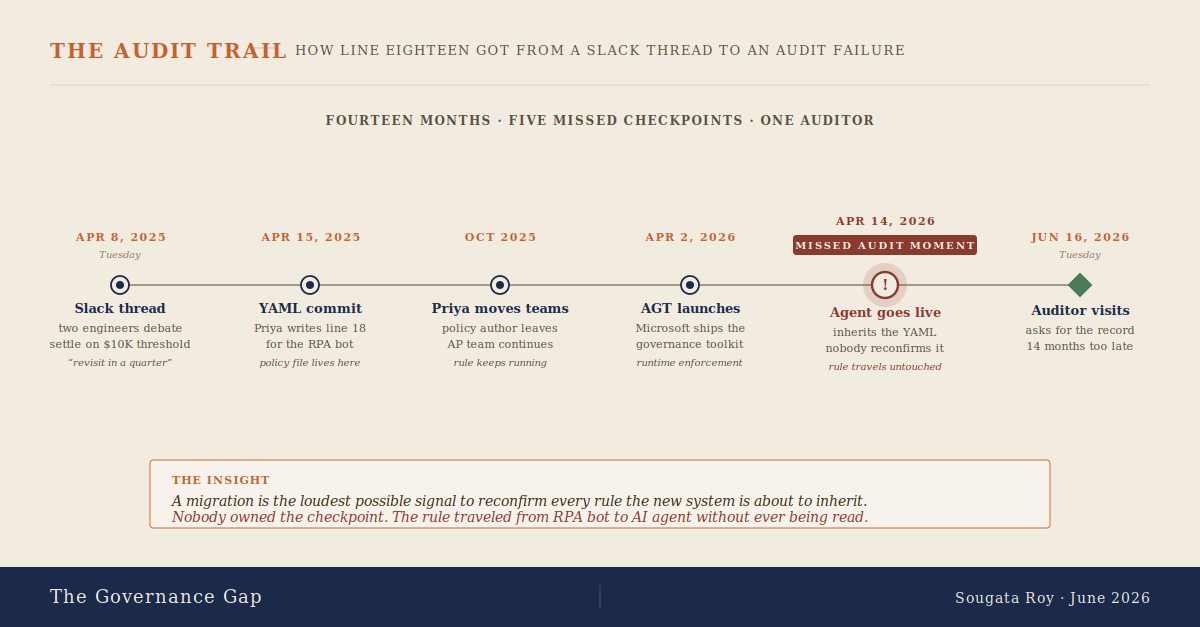 THE AUDIT TRAIL: The migration was the audit moment.