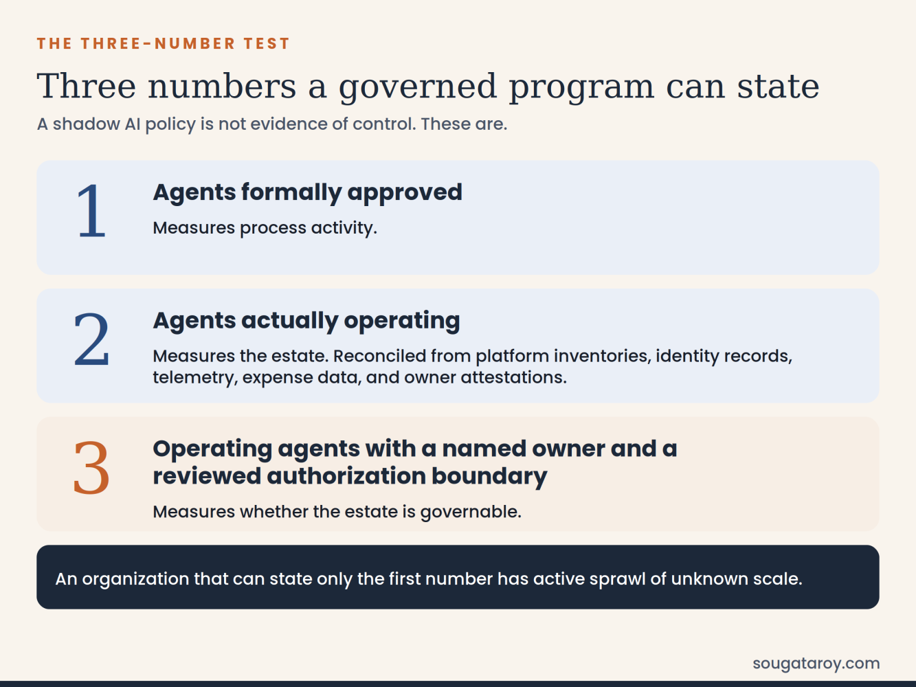 Numbered panel listing agents formally approved, agents actually operating, and operating agents with a named owner and a reviewed authorization boundary, with a note that stating only the first number means active sprawl of unknown scale.