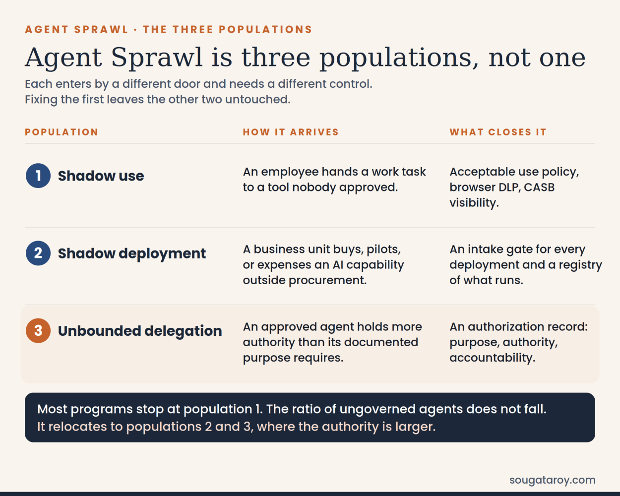 Reference table with three rows, shadow use, shadow deployment, and unbounded delegation, each showing how the population arrives and what closes it, with a summary box stating that ungoverned agents relocate to populations two and three.