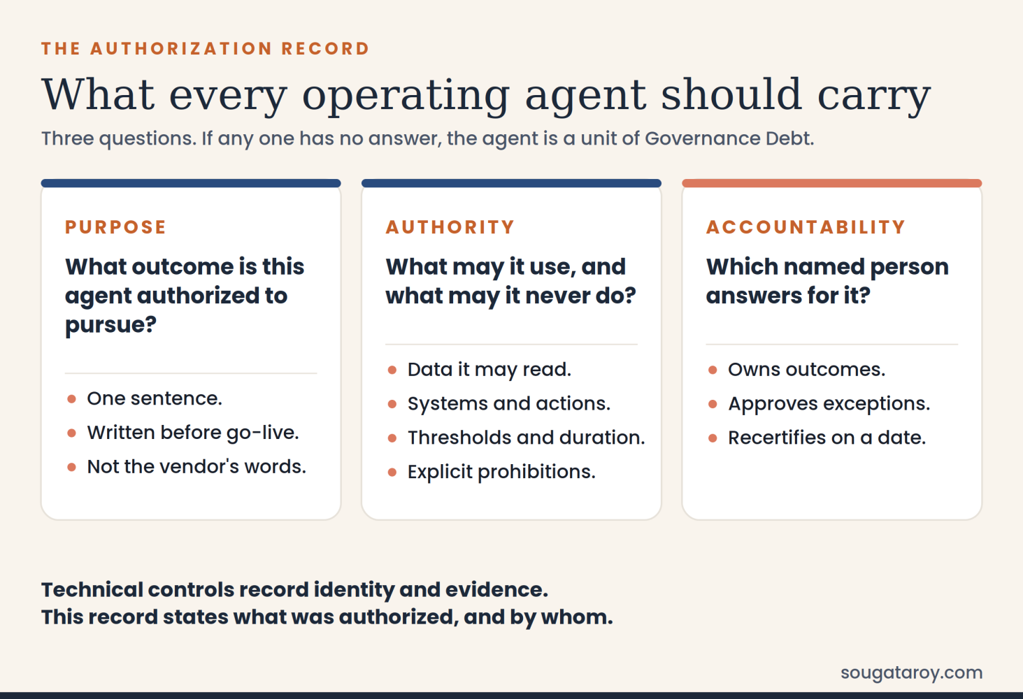 Three cards labeled Purpose, Authority, and Accountability, each posing one question an agent's authorization record must answer, with the closing line that technical controls record identity and evidence while this record states what was authorized and by whom.