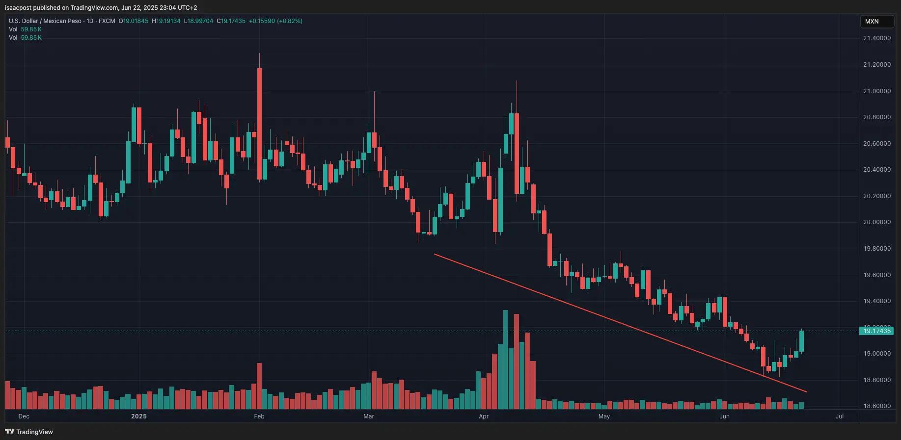 USD/MXN en gráfica de 1 día vía TradingView.