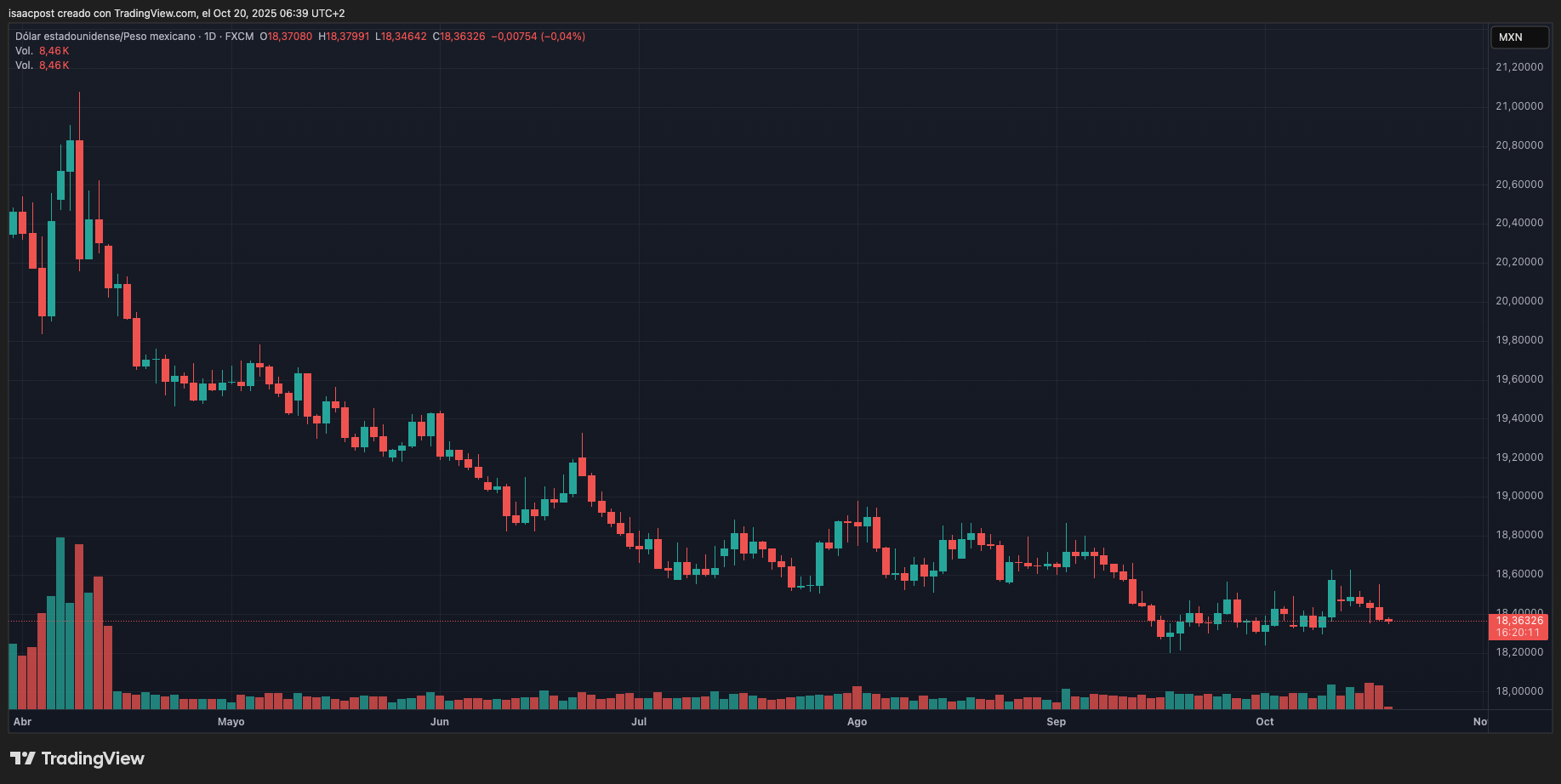 El dólar se mantiene estable frente al peso mexicano, con el tipo de cambio rondando los $18.36 por unidad este lunes 20 de octubre de 2025.