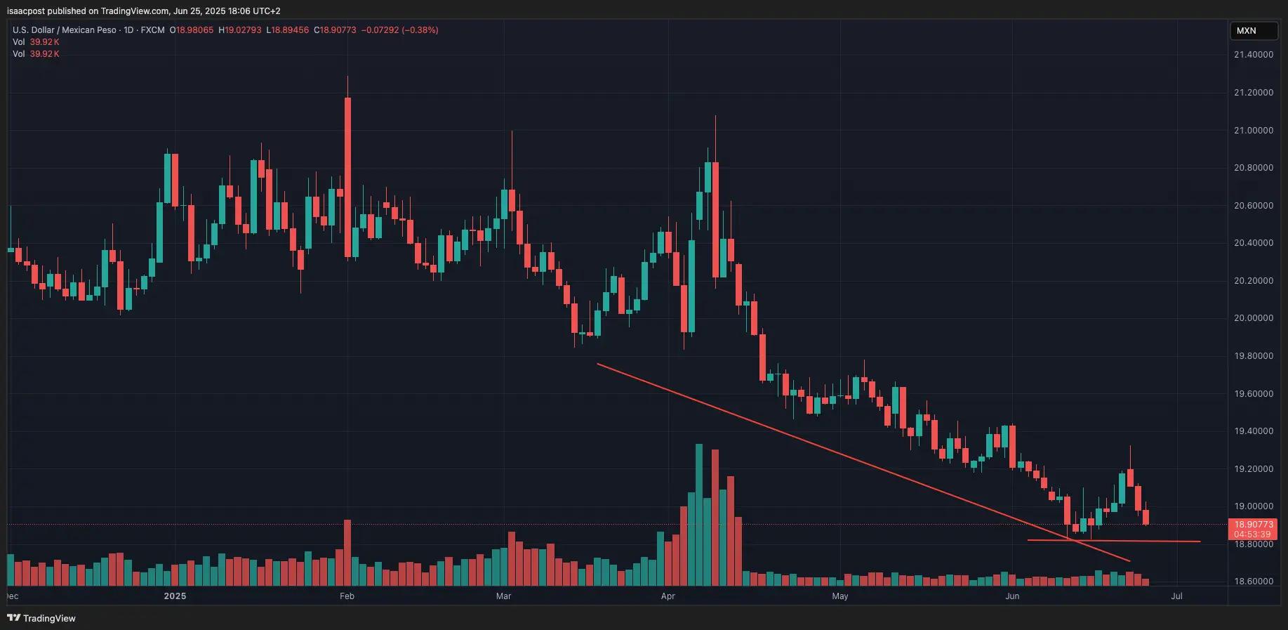 USD/MXN en temporalidad de 1 día mediante TradingView.