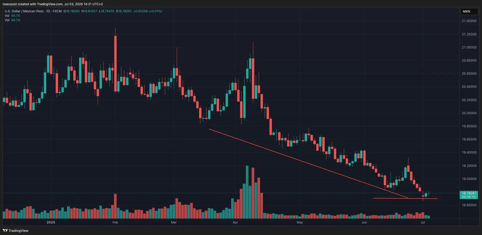 Gráfico del precio del dólar USD/MXN en temporalidad de 1 día - Imagen vía TradingView.