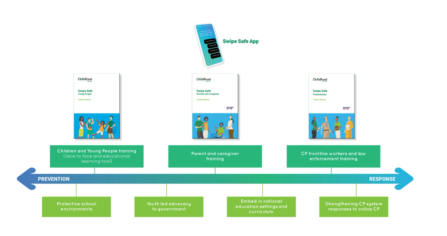 Swipe Safe Program | ChildFund Australia
