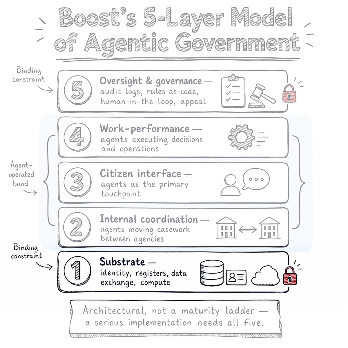 Layer 1: the foundation everything stands on