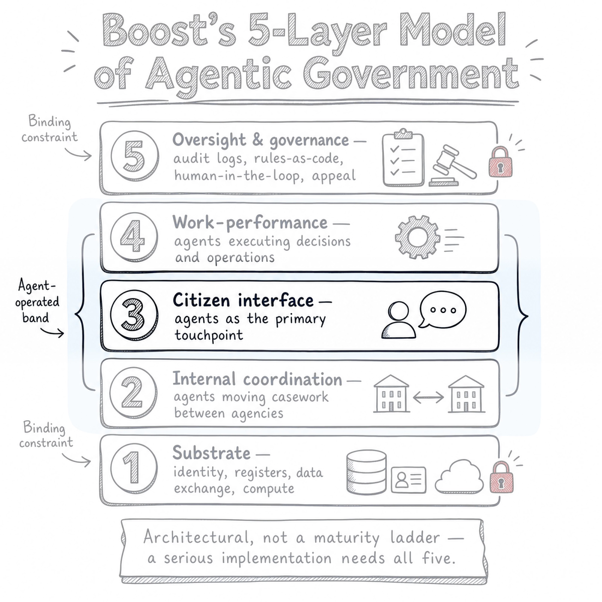 Layer 3: capability isn't preference