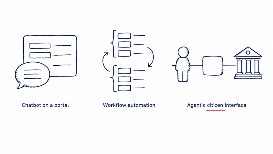 Three labelled tiles side by side: 'Chatbot on a portal' shown as a speech bubble in front of a form; 'Workflow automation' shown as arrows moving a case between queues with no citizen present; 'Agentic citizen interface' shown as a single agent figure between the citizen and the government system, joined by a neutral connector — the one tile marked beneath its label as the citizen-interface layer.