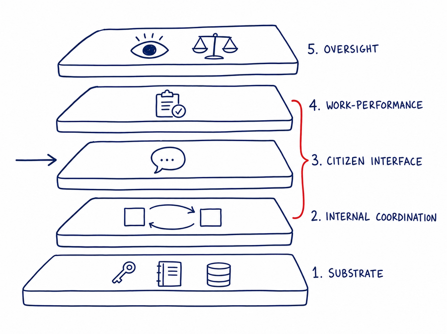 Hand-drawn sketch-note diagram on white ground: five horizontal slabs stacked one above the other, drawn in single-weight Boost-navy ink. From bottom to top: layer 1 substrate (with tiny key, ledger and database glyphs), layer 2 internal coordination (two stick-arrows between agency rectangles), layer 3 citizen interface (speech-bubble and an inbound arrow from off-frame), layer 4 work-performance (clipboard and checkmark), layer 5 oversight (eye and scales). The middle three slabs are grouped with a hand-drawn bracket marked by a single small Boost-red accent stroke. No photographic textures, no shading.