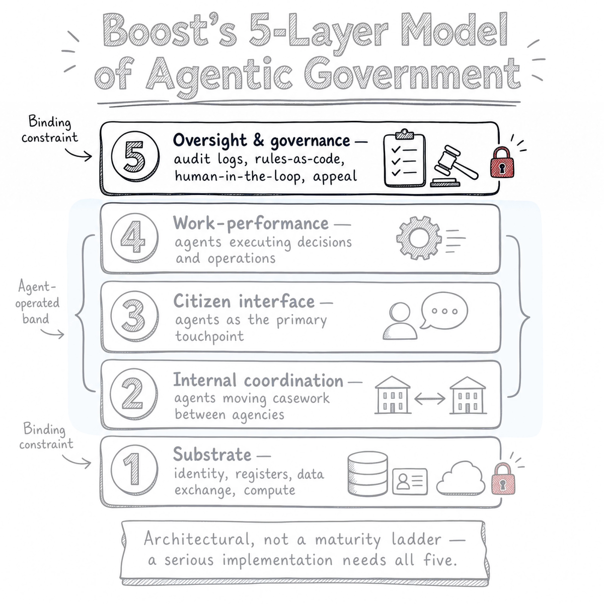 Layer 5: the part that decides whether it works
