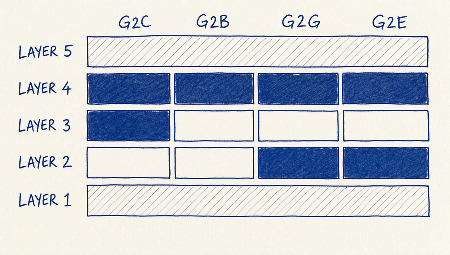 A 5-row by 4-column grid: layers stacked vertically (layer 1 bottom, layer 5 top), the four G2X planes left to right. Top row (layer 5 oversight) and bottom row (layer 1 substrate) as continuous horizontal bands spanning all columns; layer 4 as four discrete filled cells; layer 3 with only the G2C cell filled; layer 2 with the G2G and G2E cells filled. The filled cells trace the operative agent band.