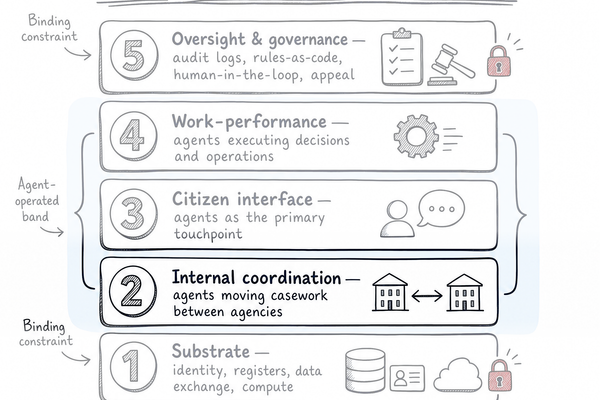 Layer 2: where agents land in government first