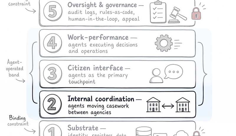 Layer 2: where agents land in government first