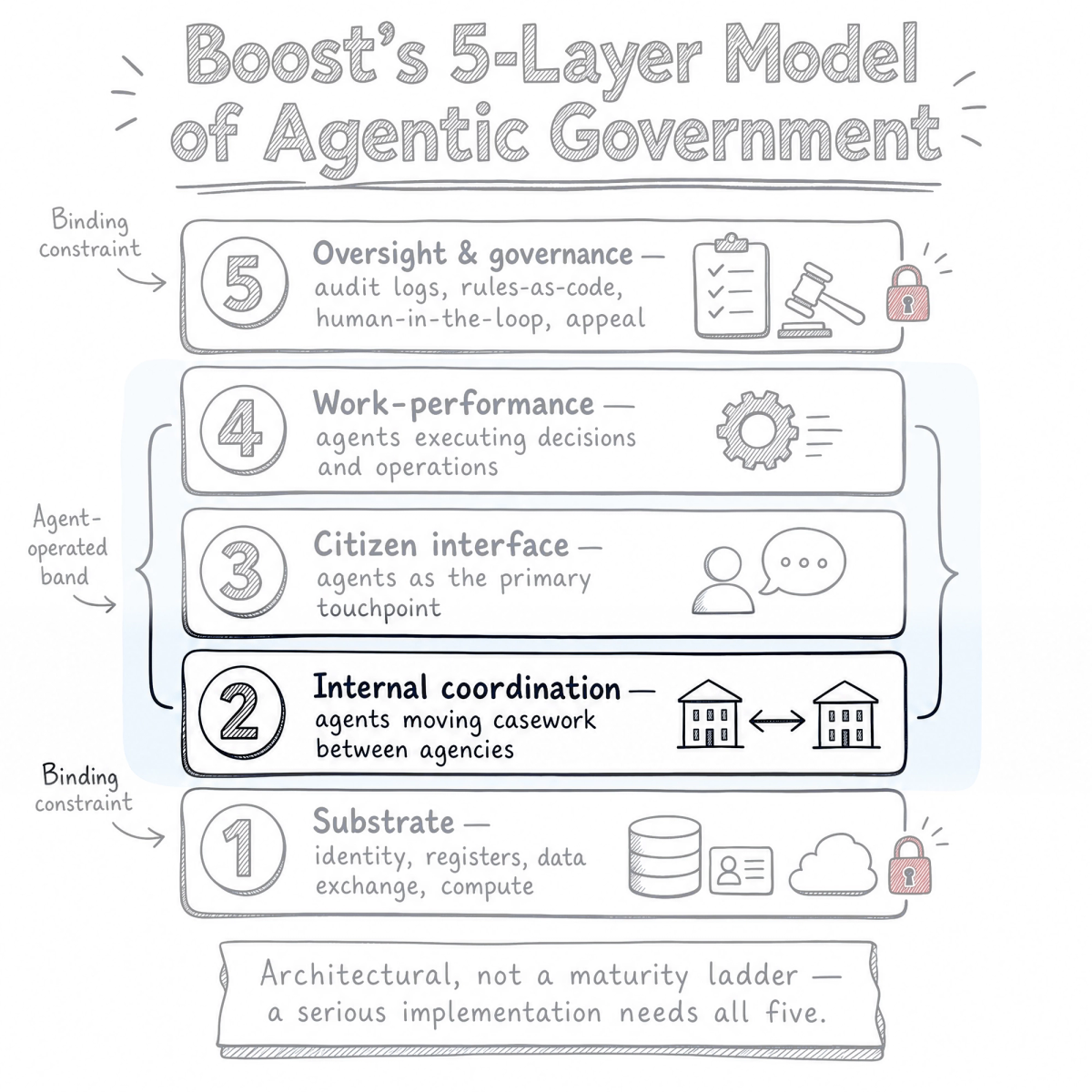 Layer 2: where agents land in government first
