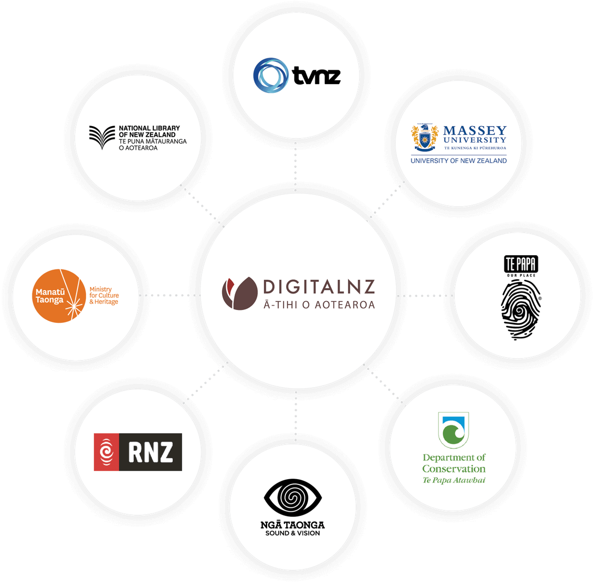 DNZ - circle diagram