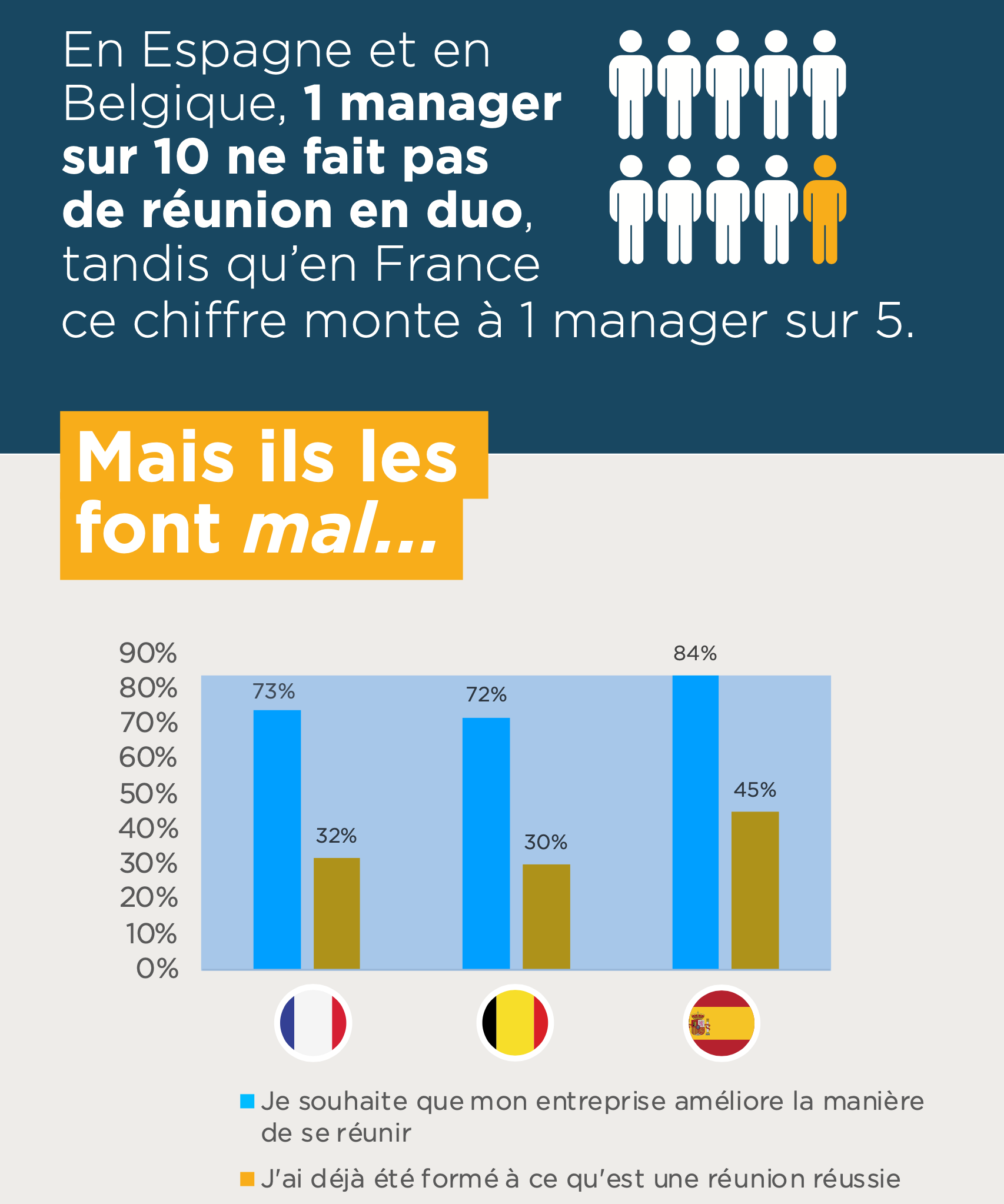 In Spain and Belgium, 1 manager in 10 holds no one-to-one meetings, against 1 in 5 in France; 73% of French, 72% of Belgian and 84% of Spanish employees want their company to improve the way it meets, yet only 32%, 30% and 45% have ever been trained in what makes a meeting work.