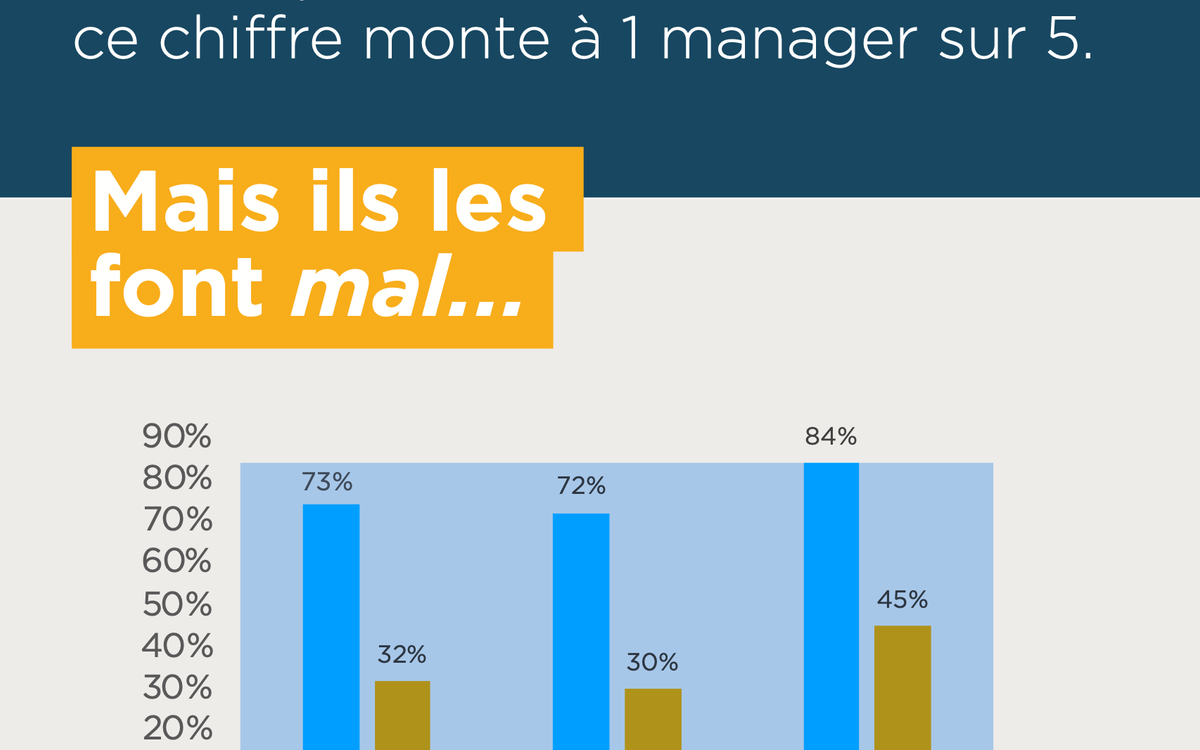 In Spain and Belgium, 1 manager in 10 holds no one-to-one meetings, against 1 in 5 in France; 73% of French, 72% of Belgian and 84% of Spanish employees want their company to improve the way it meets, yet only 32%, 30% and 45% have ever been trained in what makes a meeting work.