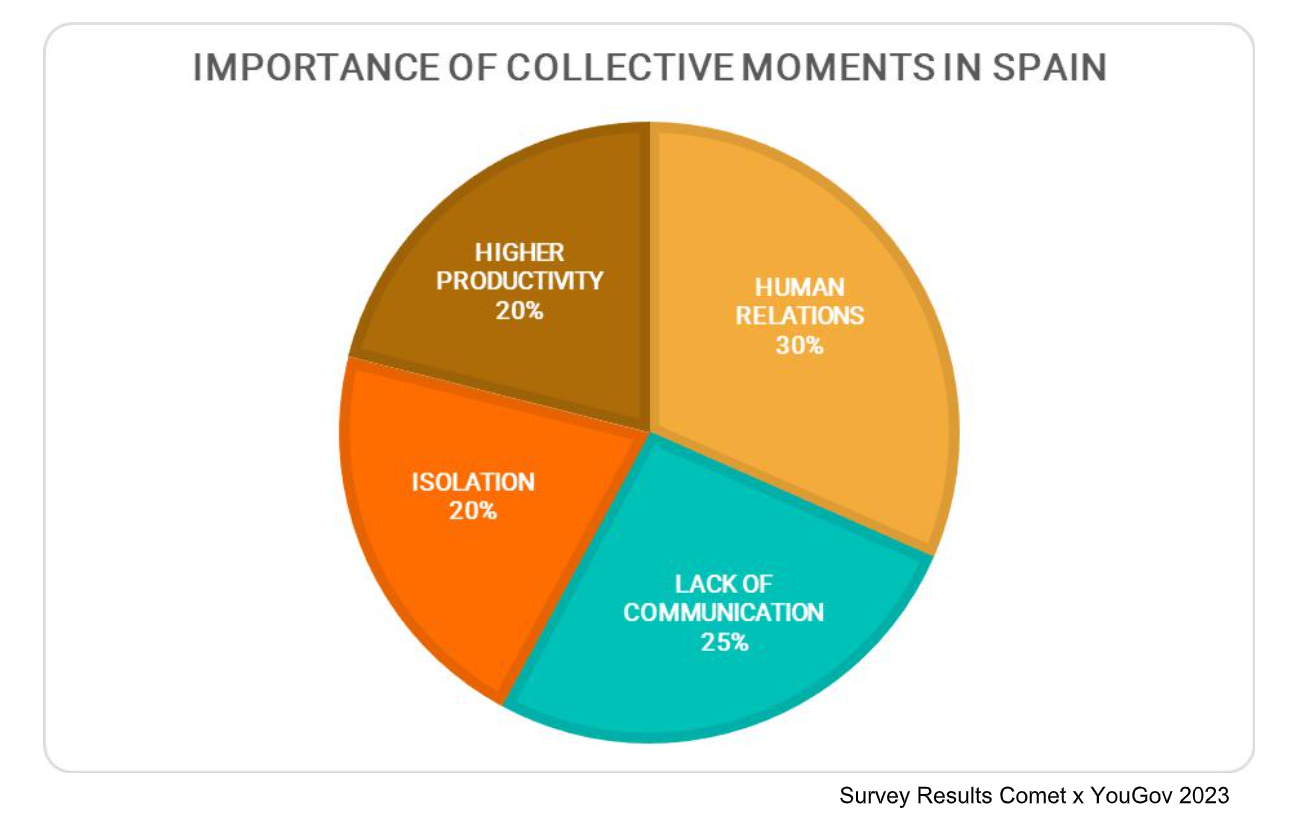 A pie chart on the importance of collective moments in Spain: human relations 30%, lack of communication 25%, isolation 20%, higher productivity 20%.