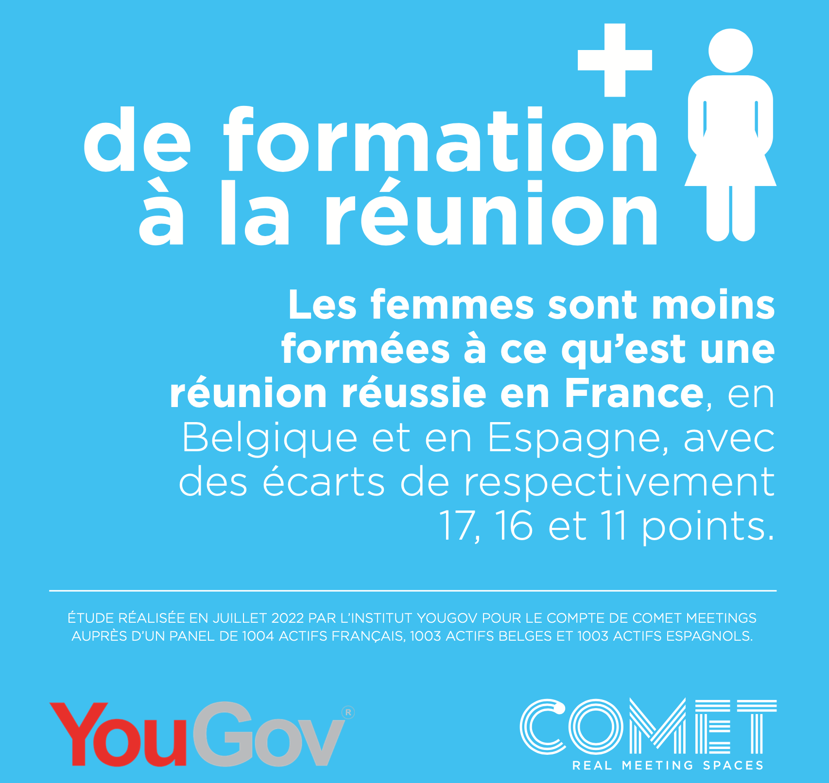 Women receive less training than men on what makes a successful meeting, with gaps of 17 points in France, 16 in Belgium and 11 in Spain, according to the July 2022 YouGov study carried out for Comet Meetings.