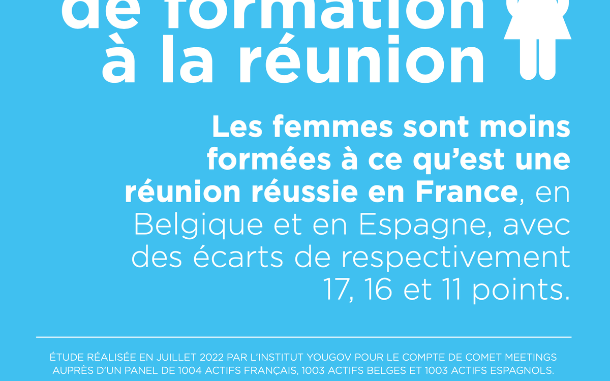 Women receive less training than men on what makes a successful meeting, with gaps of 17 points in France, 16 in Belgium and 11 in Spain, according to the July 2022 YouGov study carried out for Comet Meetings.