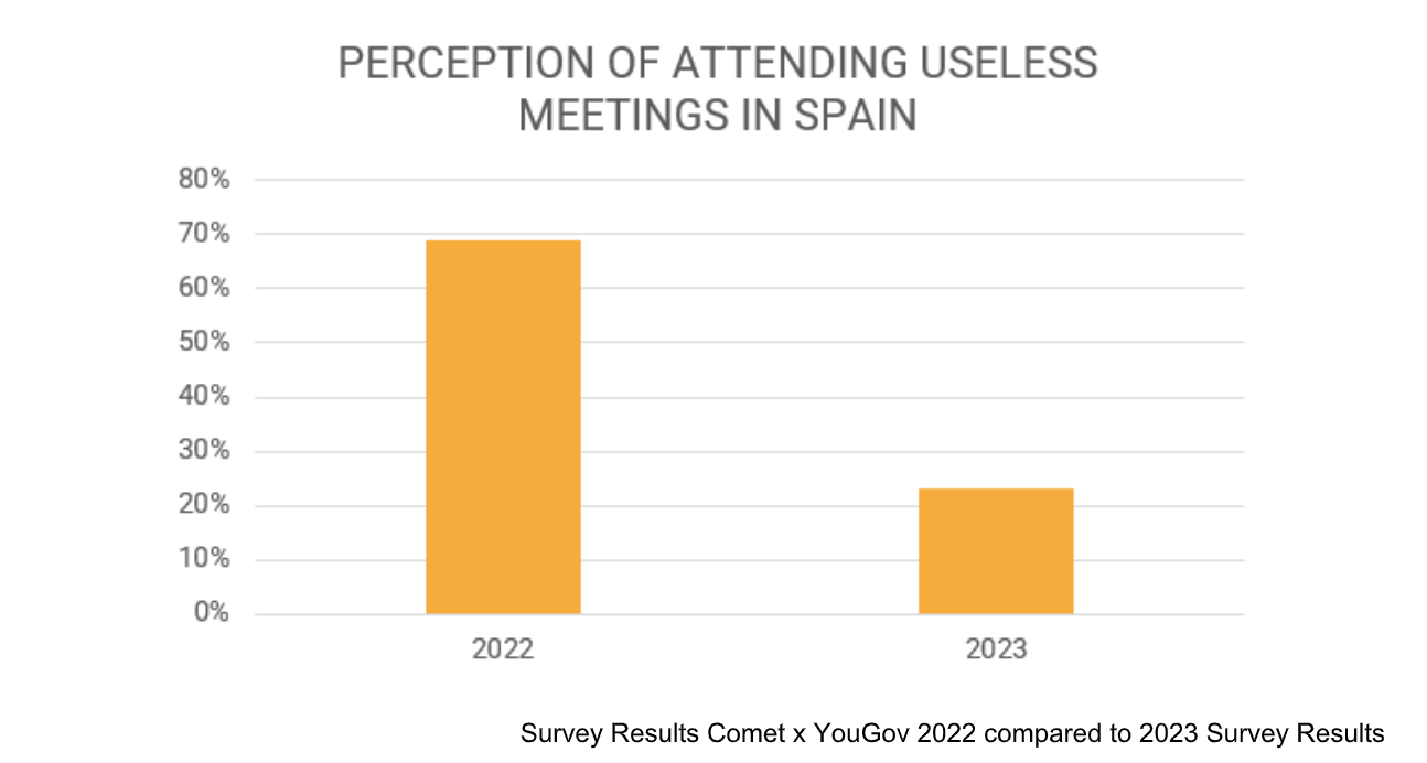 A bar chart titled “Perception of attending useless meetings in Spain”, showing a fall from 69% in 2022 to around 23% in 2023.