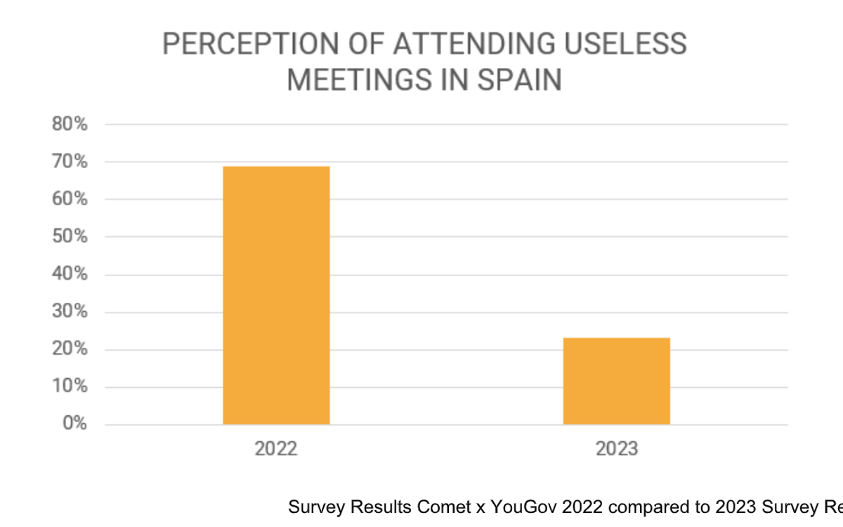 A bar chart titled “Perception of attending useless meetings in Spain”, showing a fall from 69% in 2022 to around 23% in 2023.