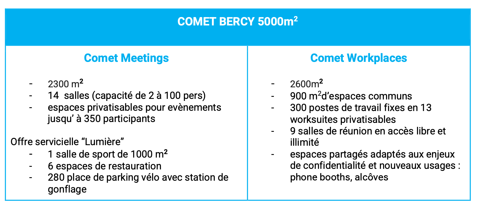 Tableau de présentation de Comet Bercy et de ses 5 000 m² : côté Comet Meetings, 2 300 m², 14 salles de 2 à 100 personnes, des espaces privatisables jusqu'à 350 participants, une salle de sport de 1 000 m², 6 espaces de restauration et 280 places de parking vélo ; côté Comet Workplaces, 2 600 m², 900 m² d'espaces communs, 300 postes de travail fixes en 13 worksuites privatisables et 9 salles de réunion en accès libre.