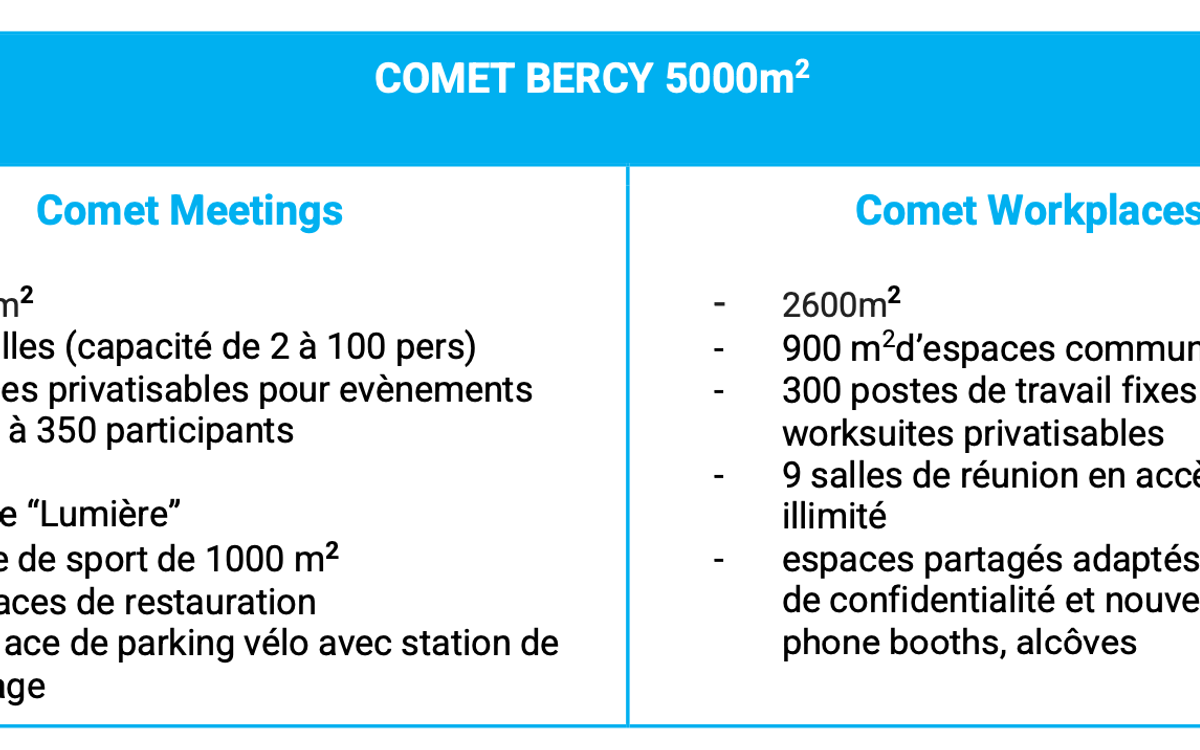 Overzichtstabel van Comet Bercy en zijn 5.000 m²: bij Comet Meetings 2.300 m², 14 zalen voor 2 tot 100 personen, privatiseerbare ruimtes voor maximaal 350 deelnemers, een sportzaal van 1.000 m², 6 horecaruimtes en 280 fietsparkeerplaatsen; bij Comet Workplaces 2.600 m², 900 m² gemeenschappelijke ruimte, 300 vaste werkplekken in 13 privatiseerbare worksuites en 9 vrij toegankelijke vergaderzalen.