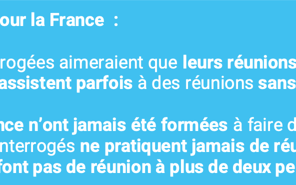 Encadré bleu récapitulant les données clés de l'étude pour la France : 73 % des personnes interrogées aimeraient que leurs réunions soient mieux organisées, 51 % assistent parfois à des réunions sans savoir précisément pourquoi, 68 % des équipes n'ont jamais été formées, 45 % ne pratiquent jamais de réunion en tête-à-tête et 40 % ne font pas de réunion à plus de deux personnes.