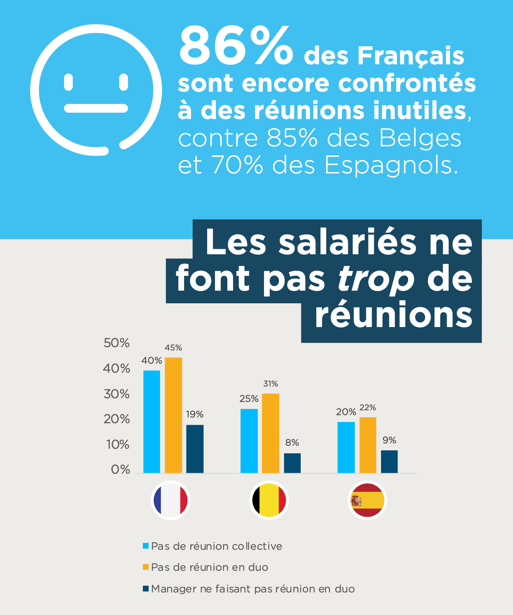 86% of French, 85% of Belgian and 70% of Spanish employees still face pointless meetings, while 40% of French, 25% of Belgian and 20% of Spanish employees attend no group meeting at all, and 45%, 31% and 22% respectively no one-to-one meeting.